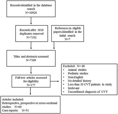Diagnosis and Treatment of Cerebral Venous Thrombosis: A Review
